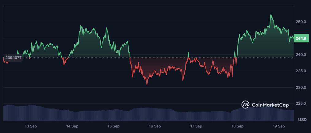 Exploring Solana, Sui, and Digitap: Which Cryptocurrency is the Best Investment This Quarter?