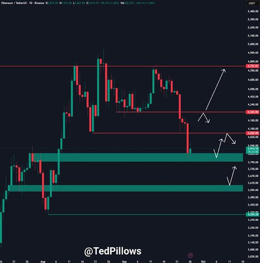 以太坊跌破 4,060 美元：是否即将跌至 3,600 美元？
