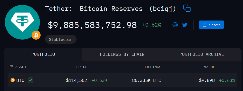 Tether突破10亿美元比特币储备，增至100亿美元