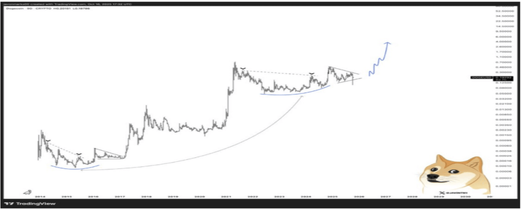 狗狗币价格预计将暴涨2,000%，达到每枚4美元