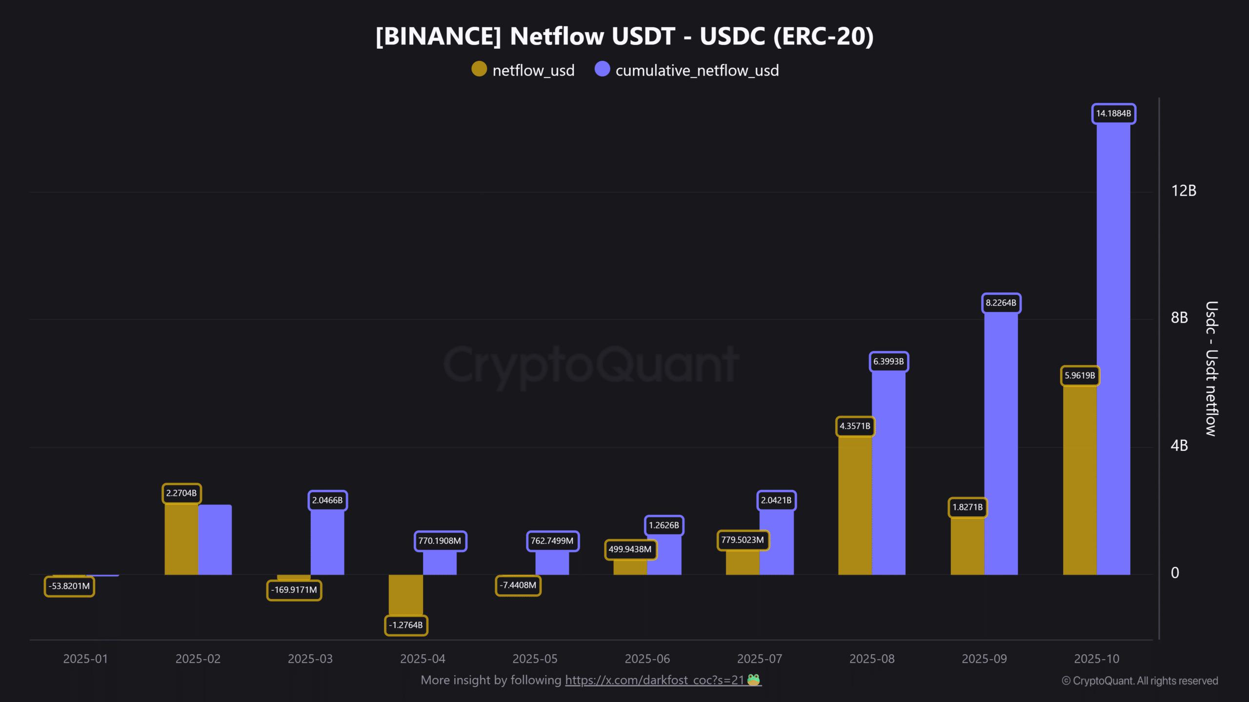 What Information Does the  Billion USD Stablecoin Inflow at Binance in October Reveal About the Fourth Quarter?
