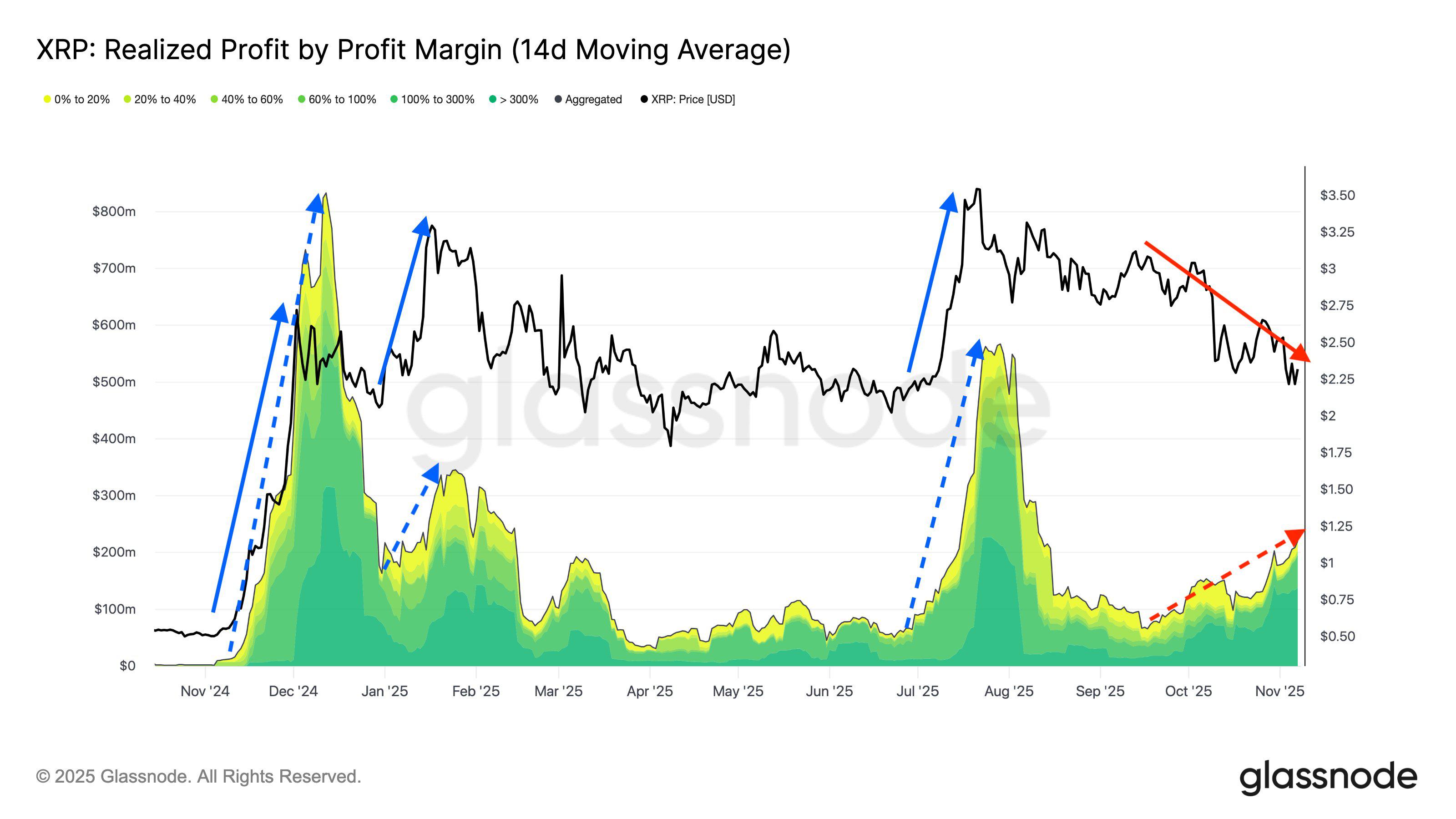 Morning Crypto Report: XRP Surges 250% with Profit-Taking, 73,880,192,530 SHIB Leaves Binance with Unknown Destination, .2 Billion Bitcoin Sell-Off Threatens Crypto Market Panic