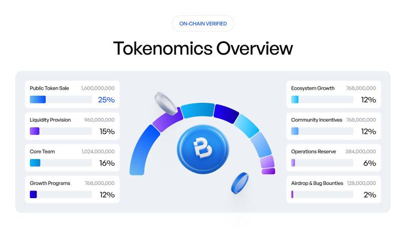 A New Era Dominated by Decentralized Exchanges (DEX): First-ever Fundamental Perpetual DEX Platform BasePerp Announces Launch of ICO