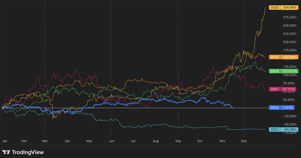 比特币伟大主宰！总值达 2800 万美元 的 BTC 市值
